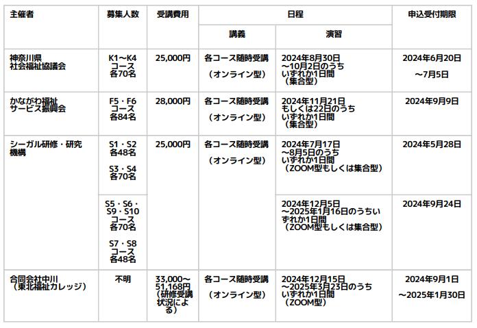 児童発達支援管理責任者基礎研修スケジュール1（神奈川）