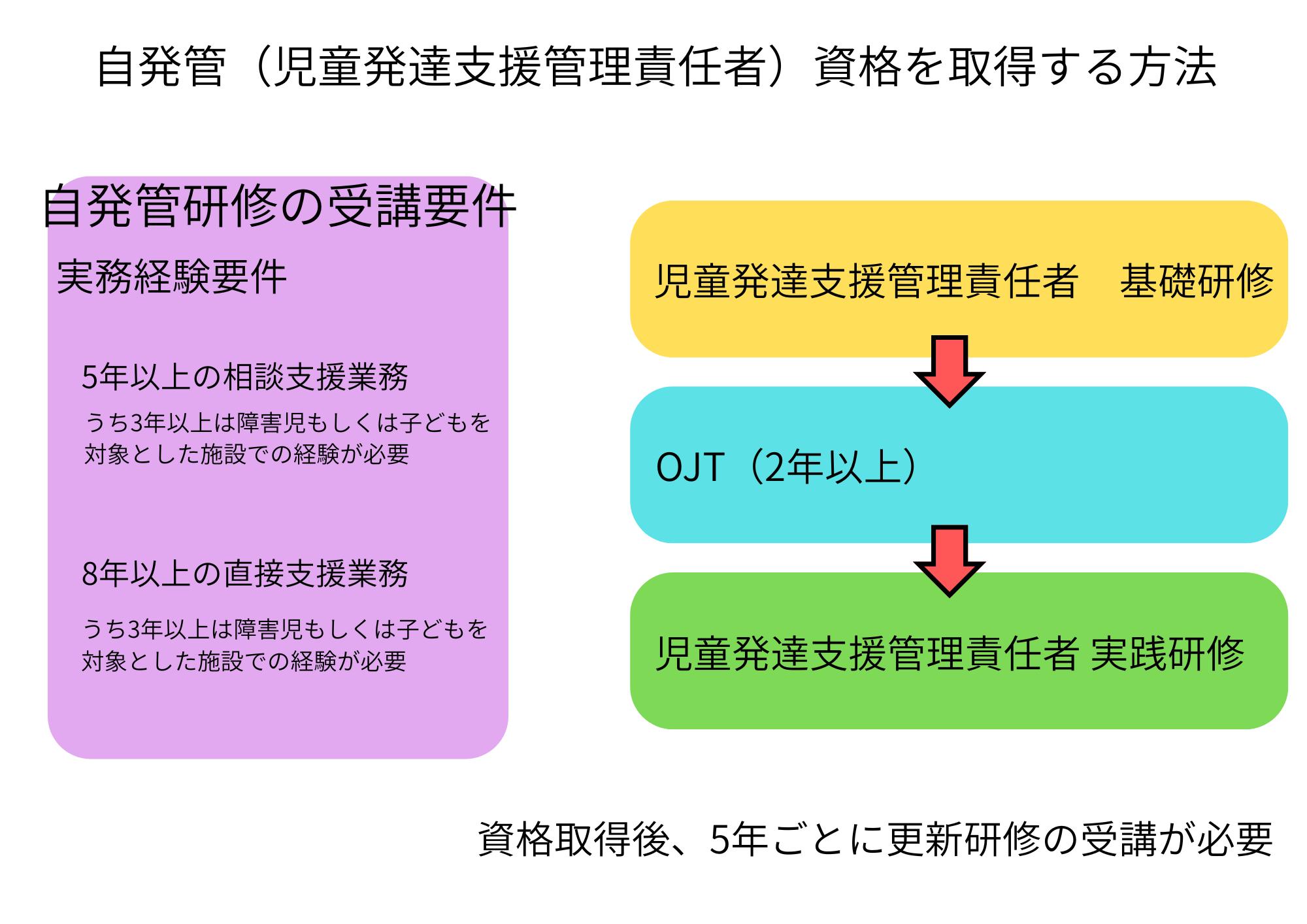 児発管（児童発達支援管理責任者）資格をとる方法
