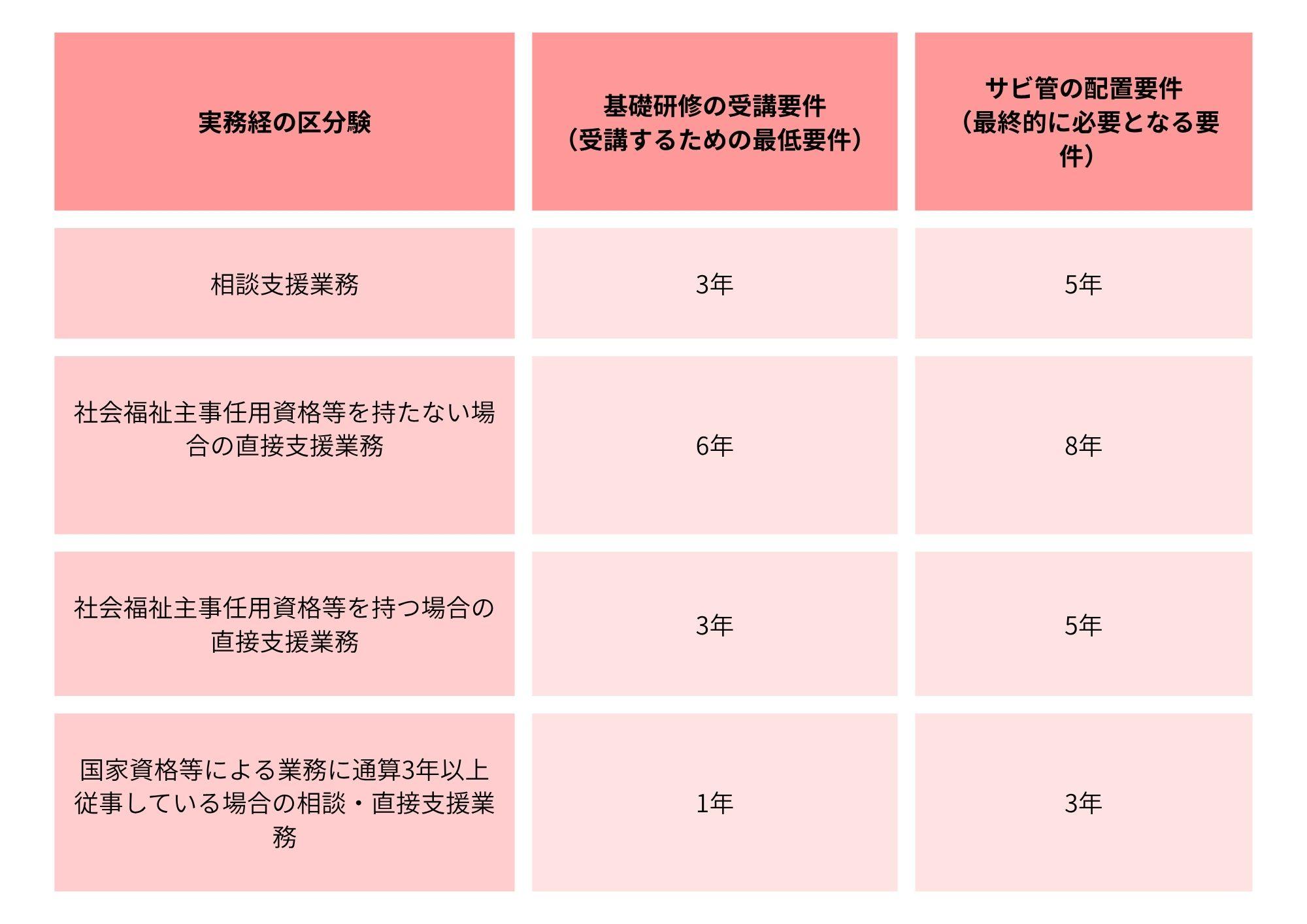 実務経験要件を提示した表